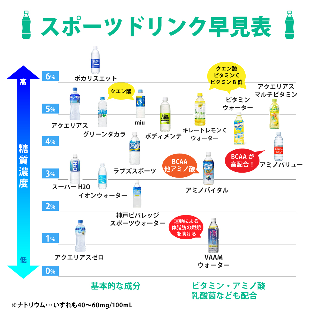 スポーツドリンクの比較表