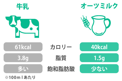 牛乳とオーツミルクのカロリー・脂質・飽和脂肪酸の量